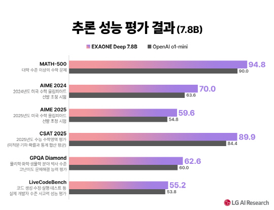 LG,  GTC ` ` AI "ũ 5% "